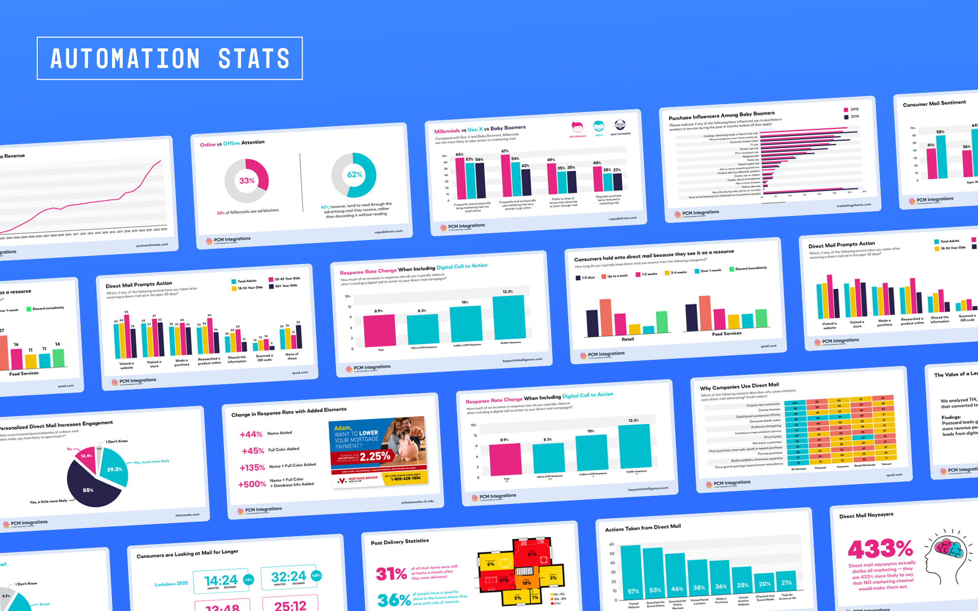 153 Direct Mail Automation Stats Every Marketer Needs in 2026