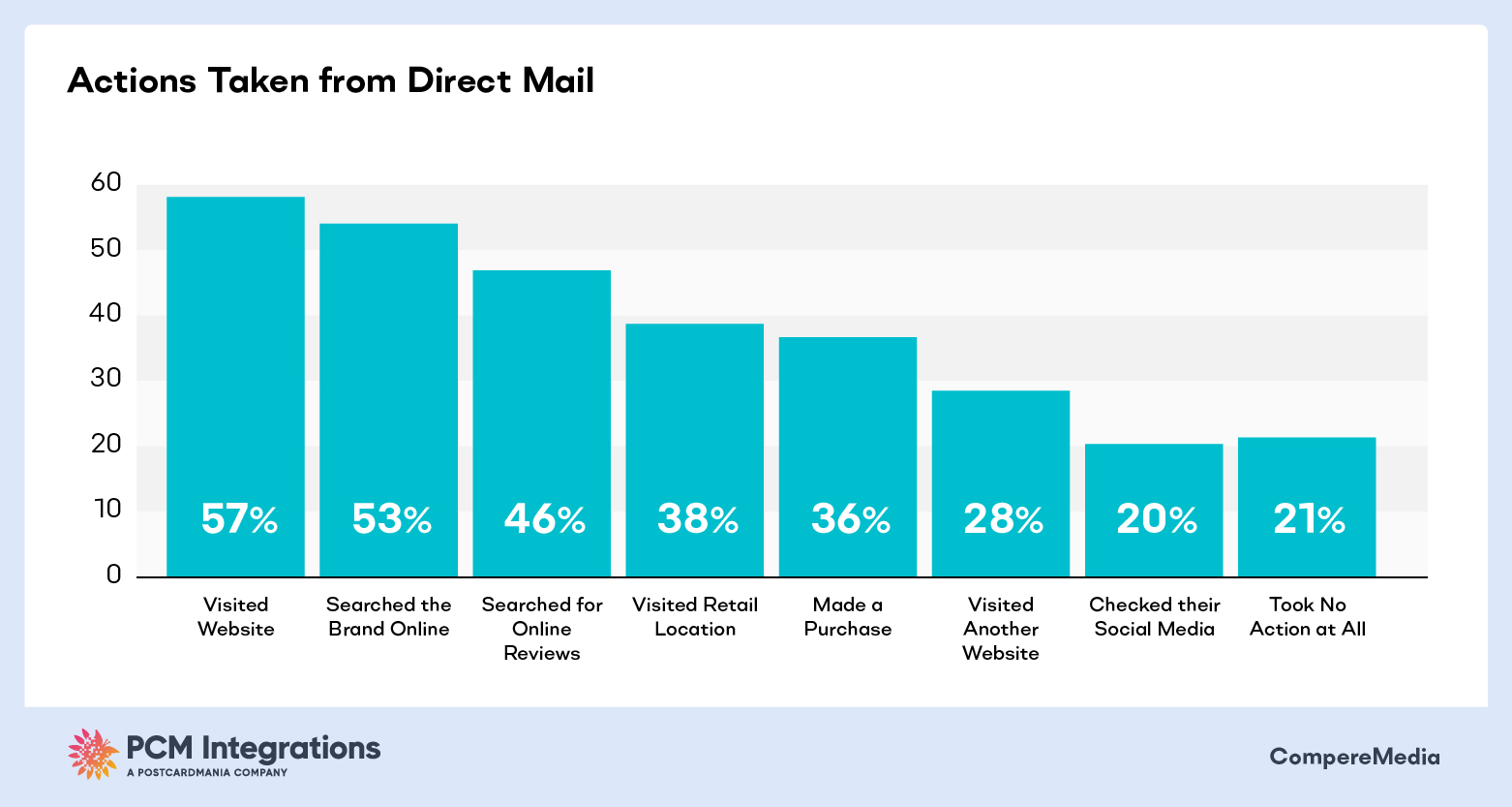 ACTIONS TAKEN FROM DIRECT MAIL