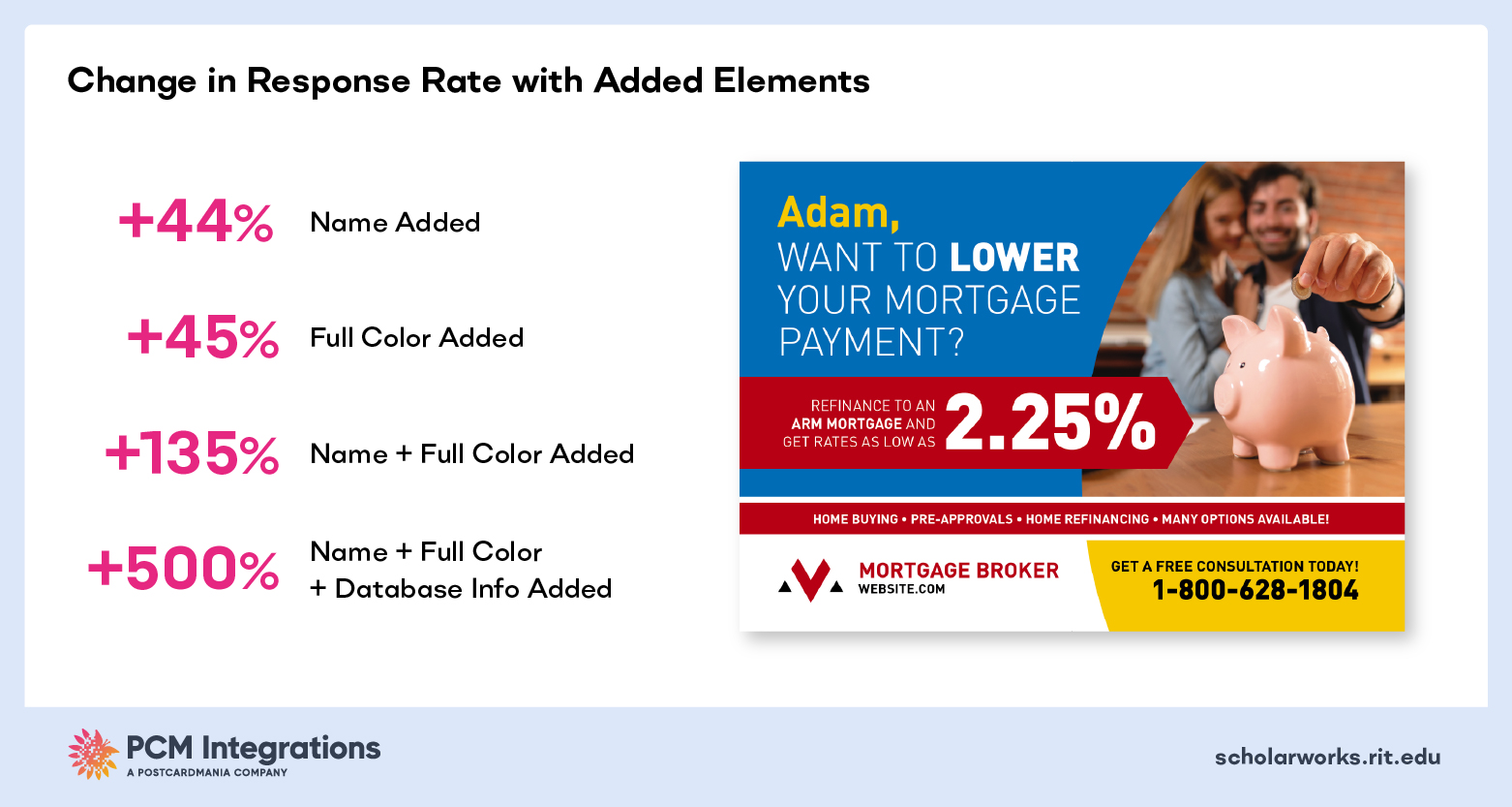 CHANGE IN RESPONSE RATE WITH ADDED ELEMENTS
