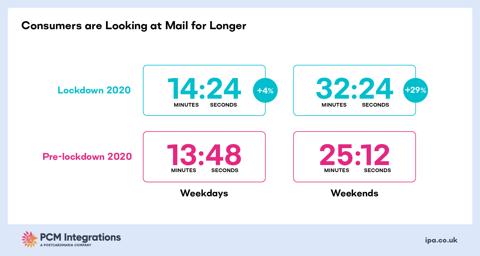 CONSUMERS ARE LOOKING AT MAIL FOR LONGER