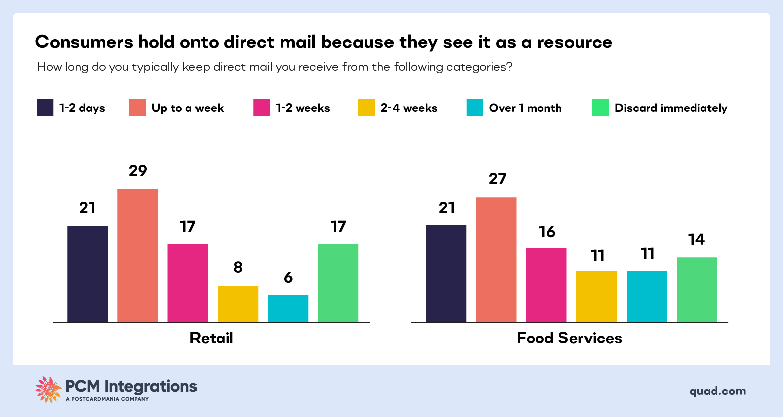 CONSUMERS HOLD ONTO DIRECT MAIL