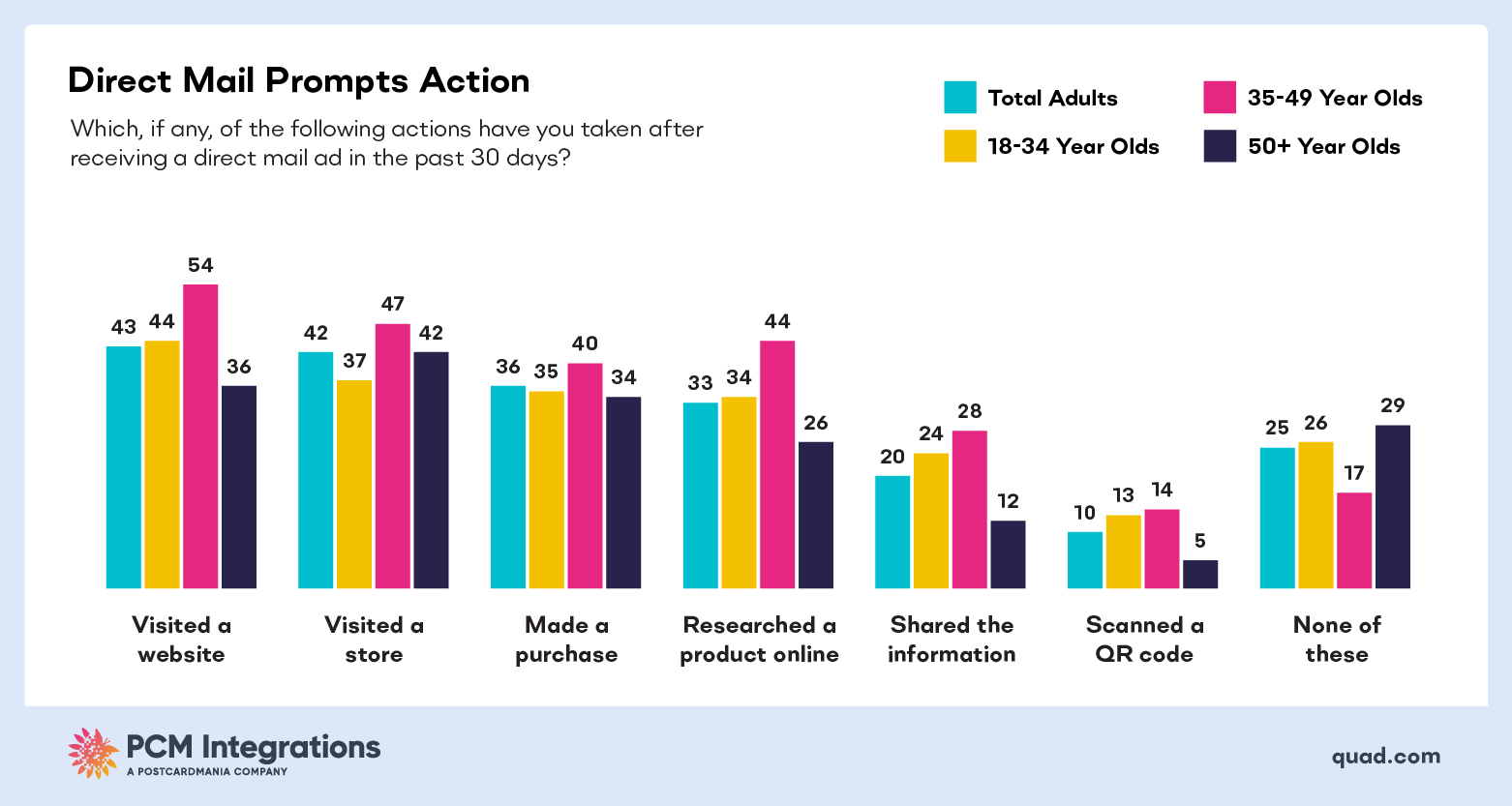 DIRECT MAIL PROMPTS ACTION