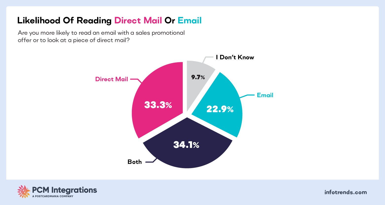 LIKELIHOOD OF READING DIRECT MAIL OR EMAIL