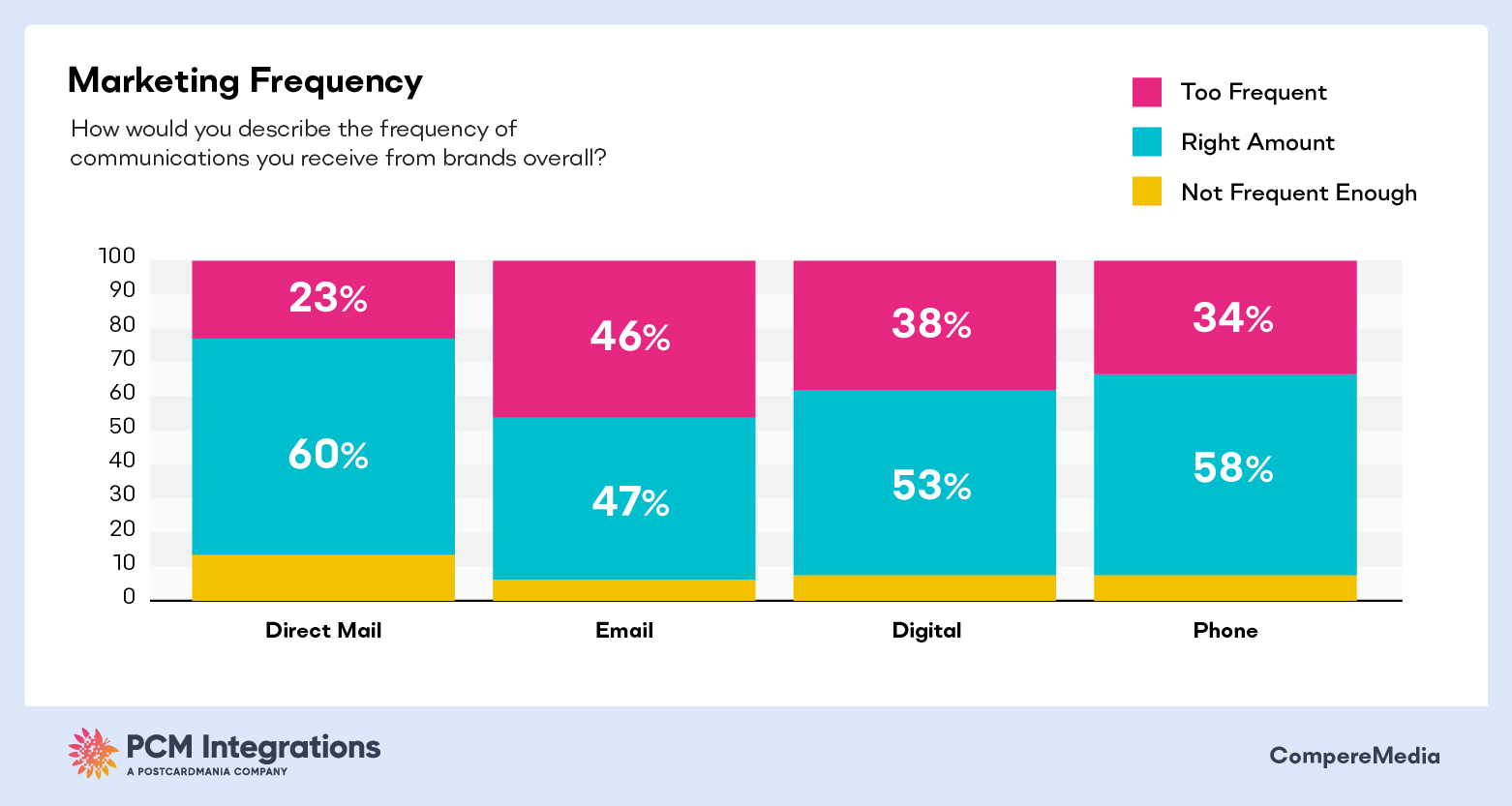 MARKETING FREQUENCY