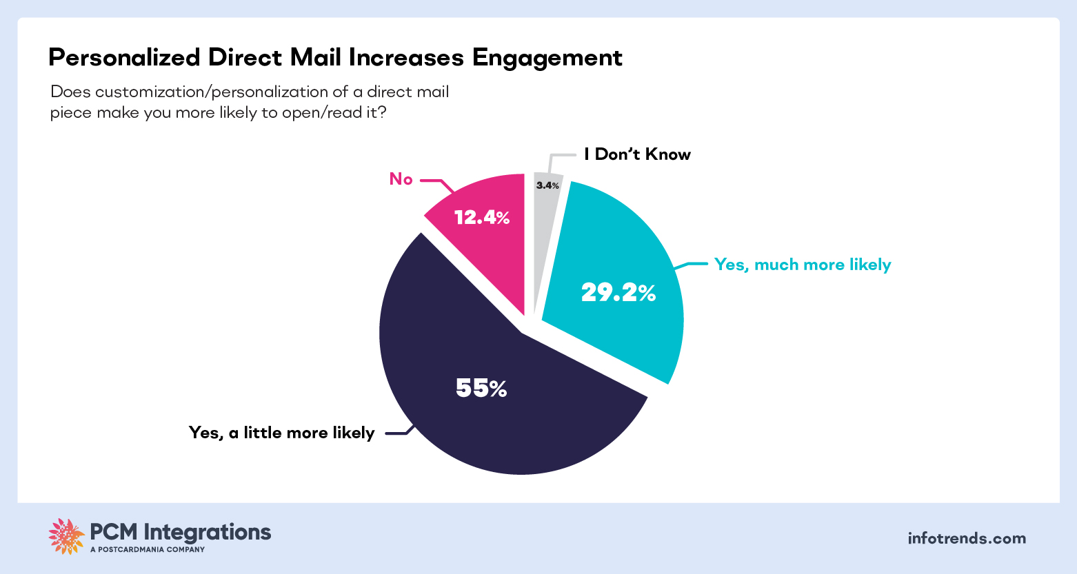 PERSONALIZED DIRECT MAIL INCREASES ENGAGEMENT
