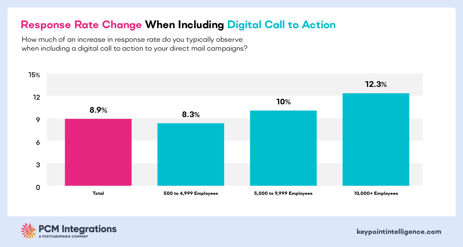 RESPONSE RATES CHANGE WHEN INCLUDING DIGITAL CTA