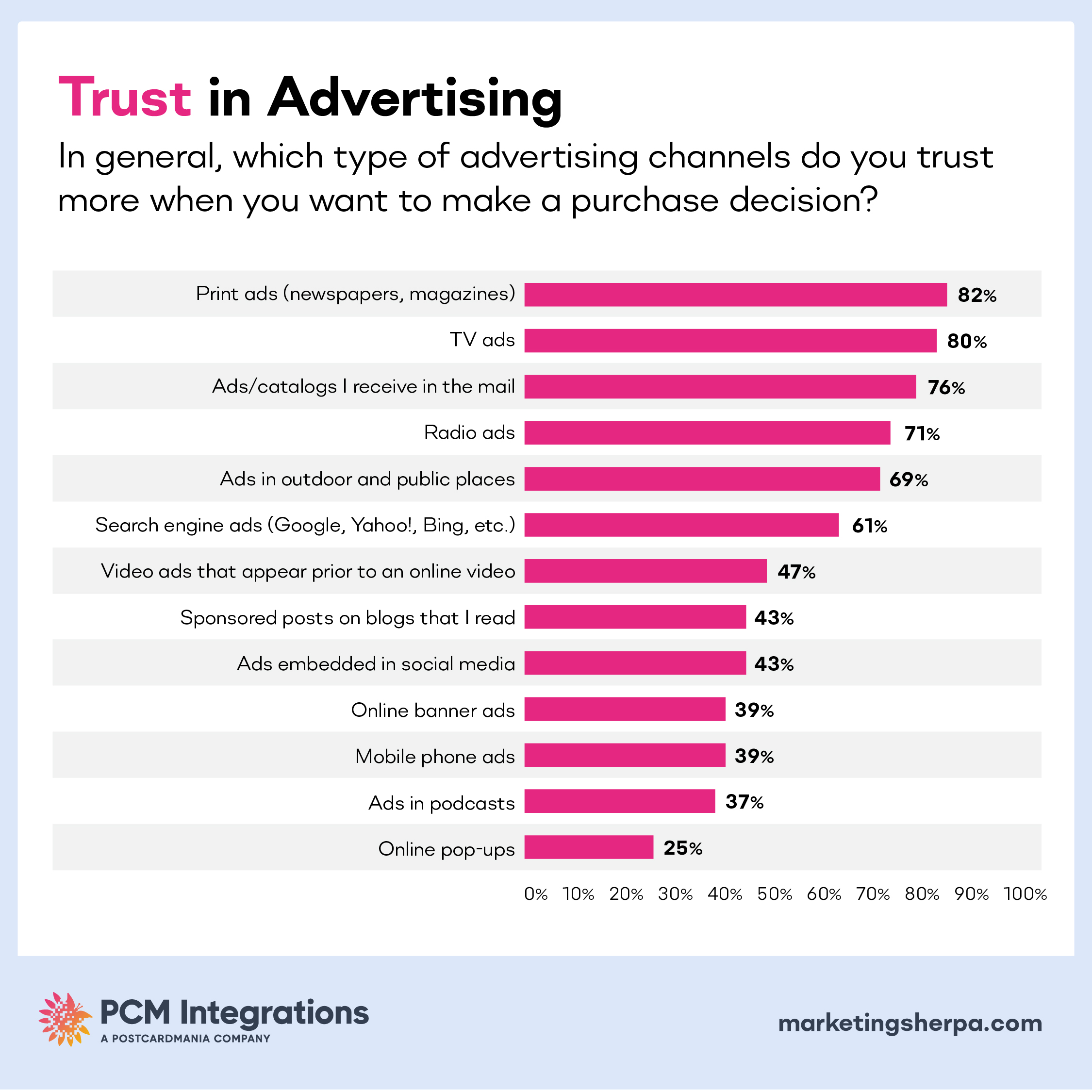 TRUST IN ADVERTISING - MARKETING SHIRPA STUDY